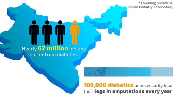 Nearly 62 million Indians suffer from diabetes